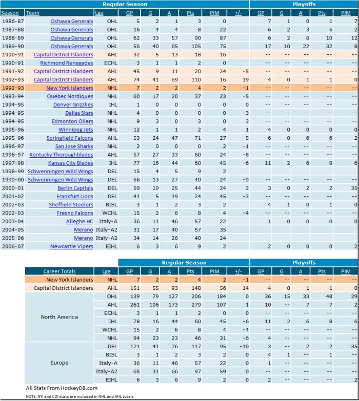 Fraser's Career Stats
